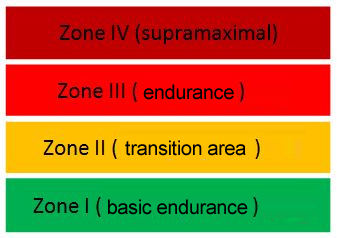 Training zones I-IV