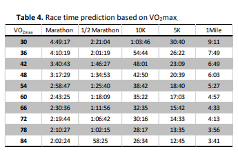 Vo2 Max As A Predictor Of Performance