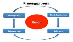 Der Planungsprozess als Basis der Vision