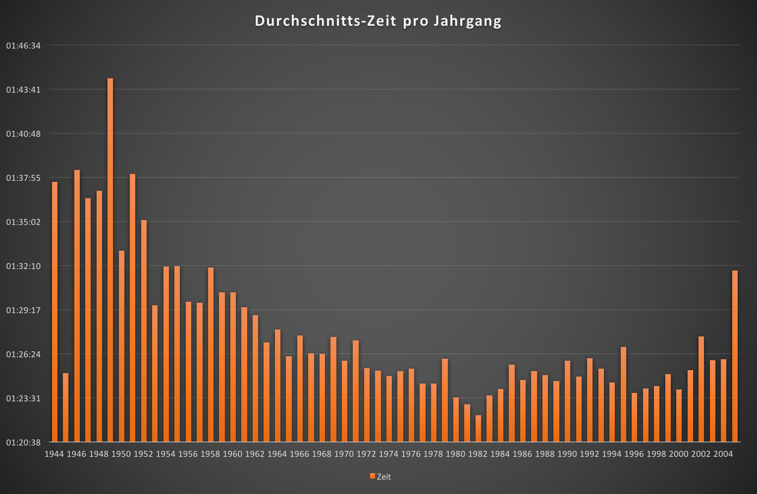 Grand-Prix von Berns Statistik Zeit Jahrgang